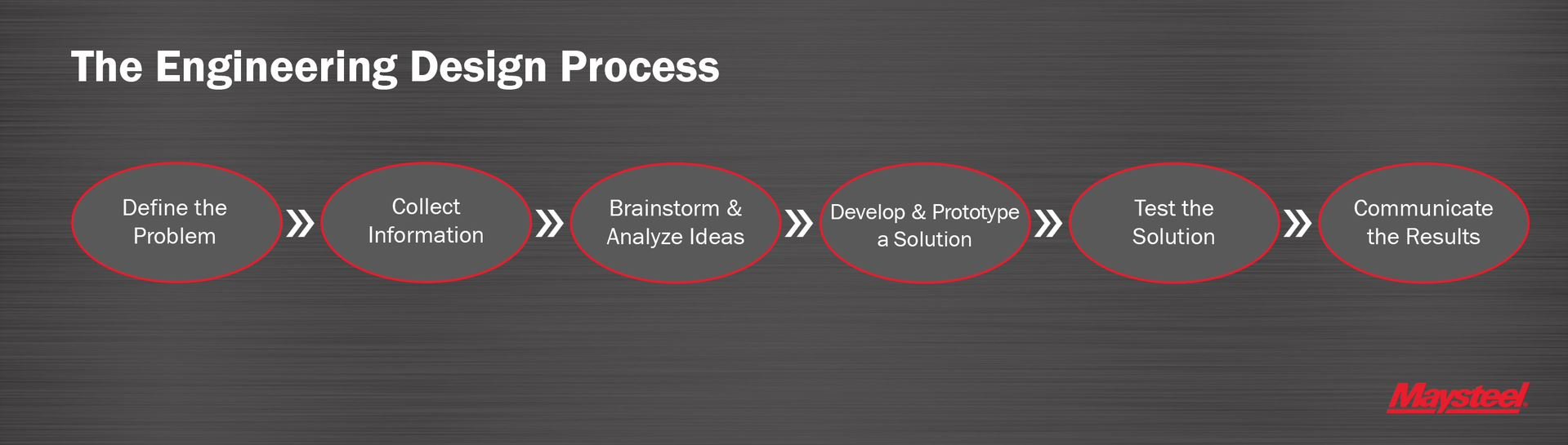 The Design Engineering Process