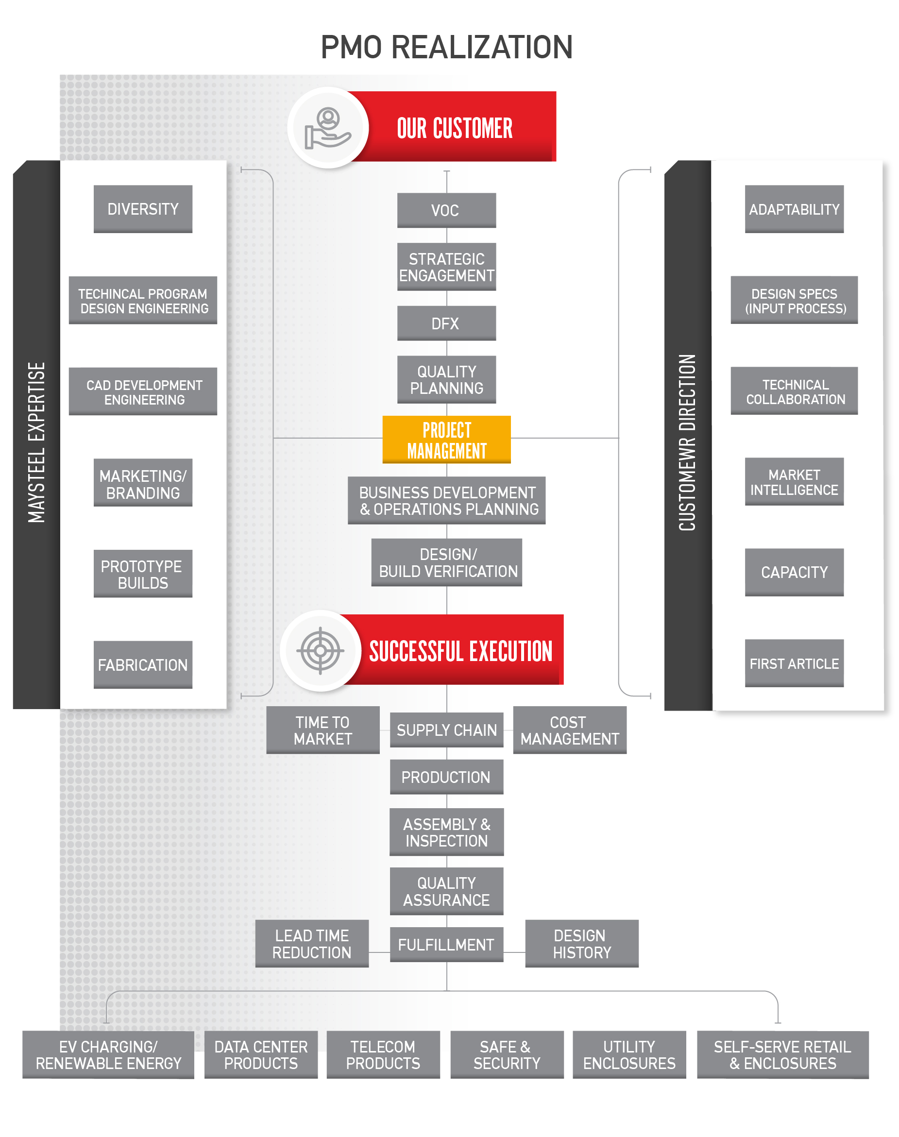 Project Management